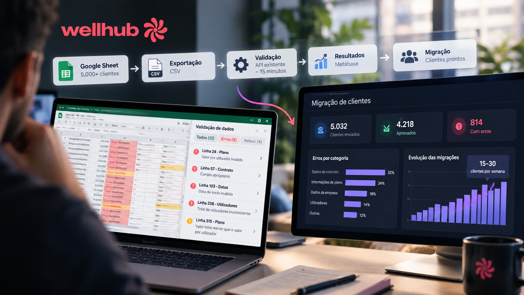 Como redesenhamos um processo de migração de 5.000+ clientes na Wellhub