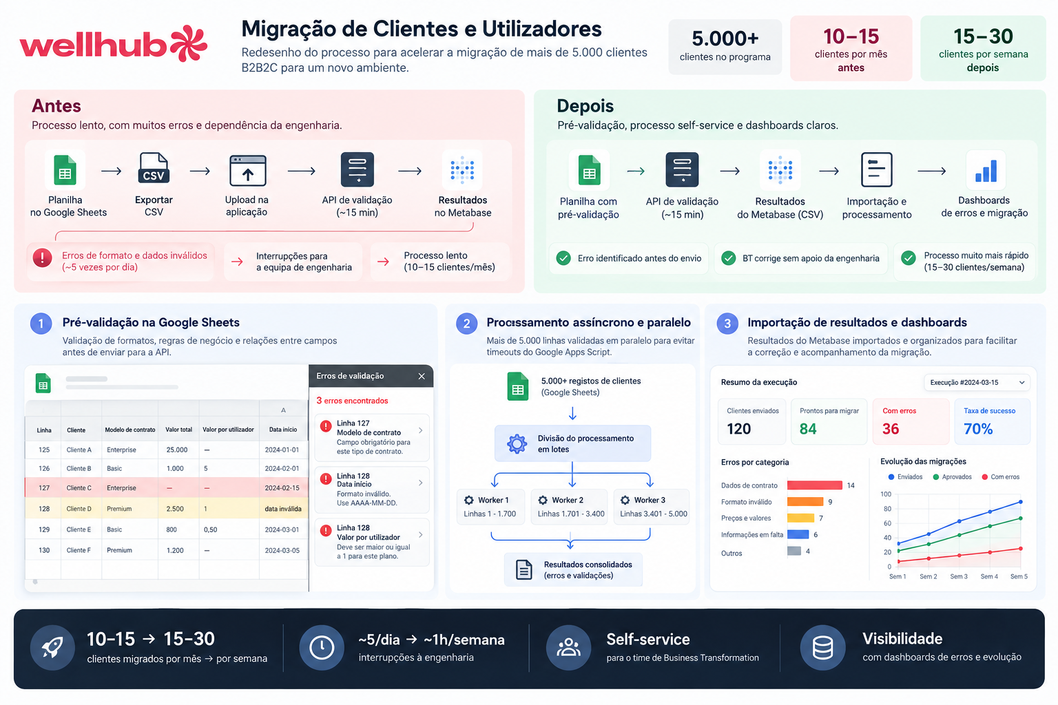 Wellhub — Migration Customers